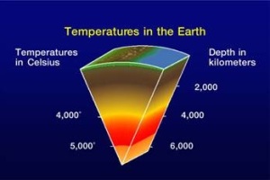 Temperature in earth